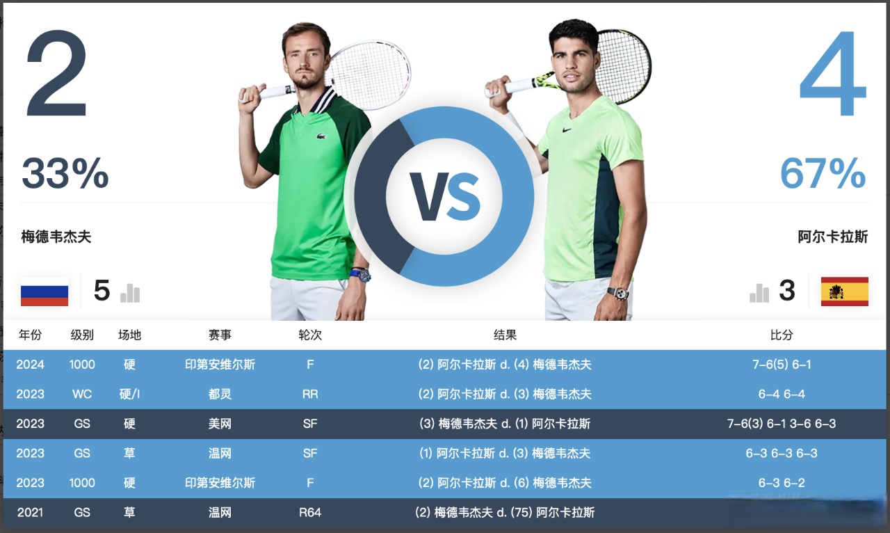 包含温网险胜法网,梅德韦杰夫统治全场的词条 包含温网险胜法网,梅德韦杰夫统治全场的词条